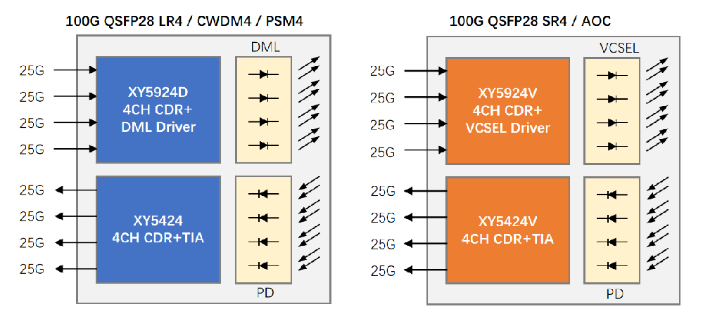 Xinyun Technology Launches Low-Cost Integrated CDR Chipsets Optimized for Next Generation Datacom and Telecom Networks